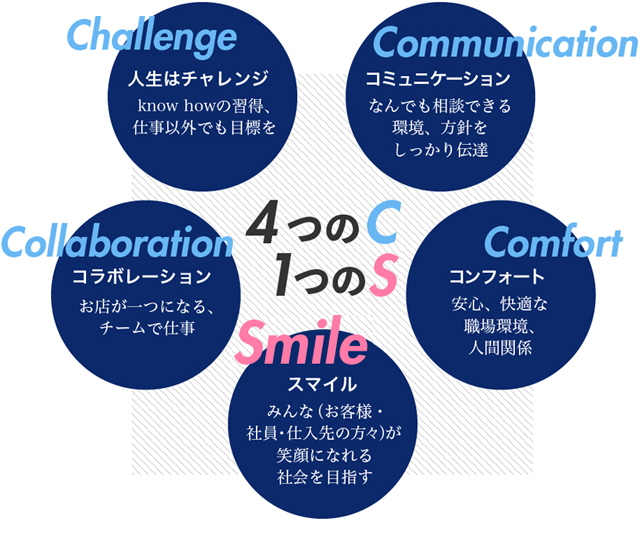 4つのC